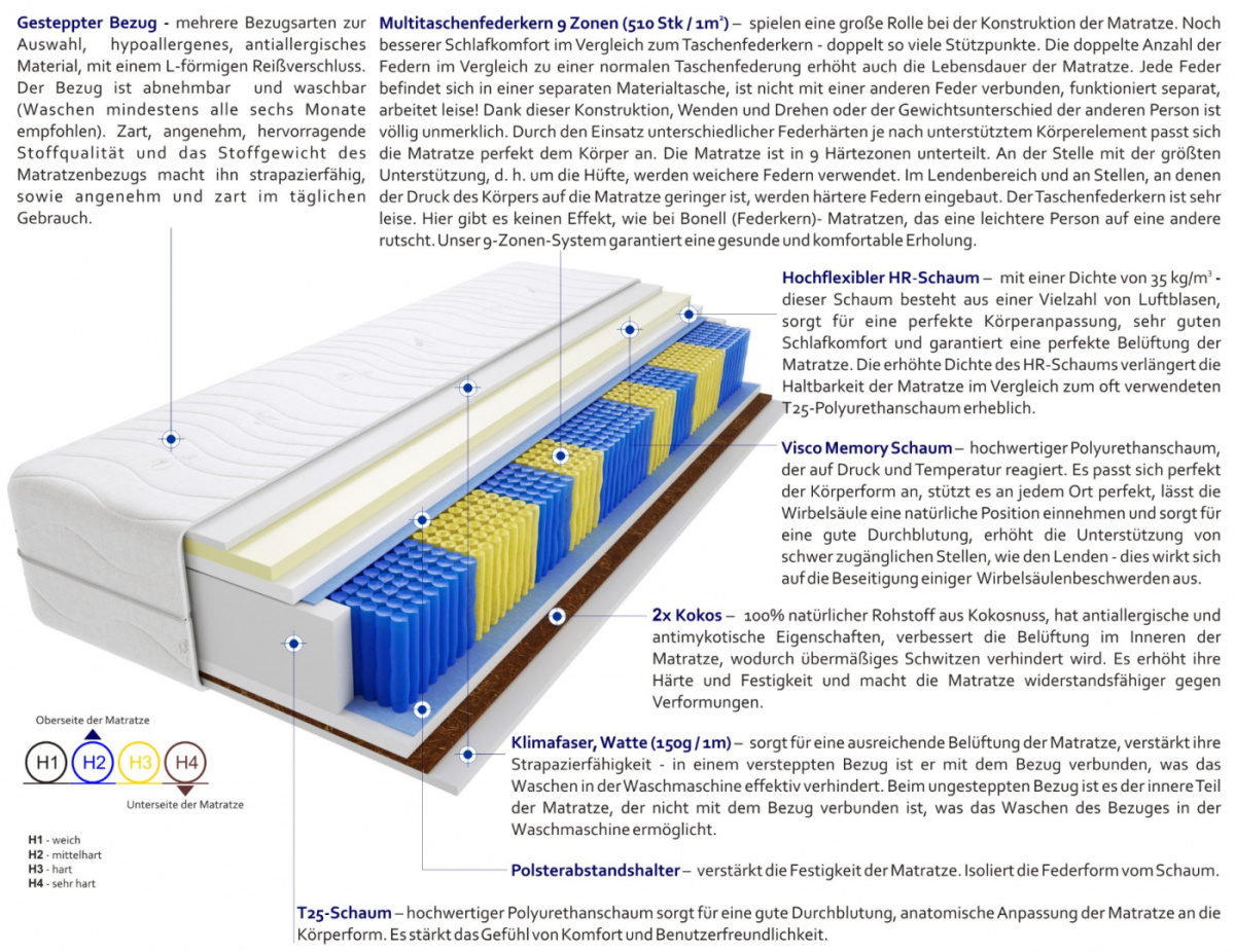 Matratzen Havana Multitaschen 190x210 cm